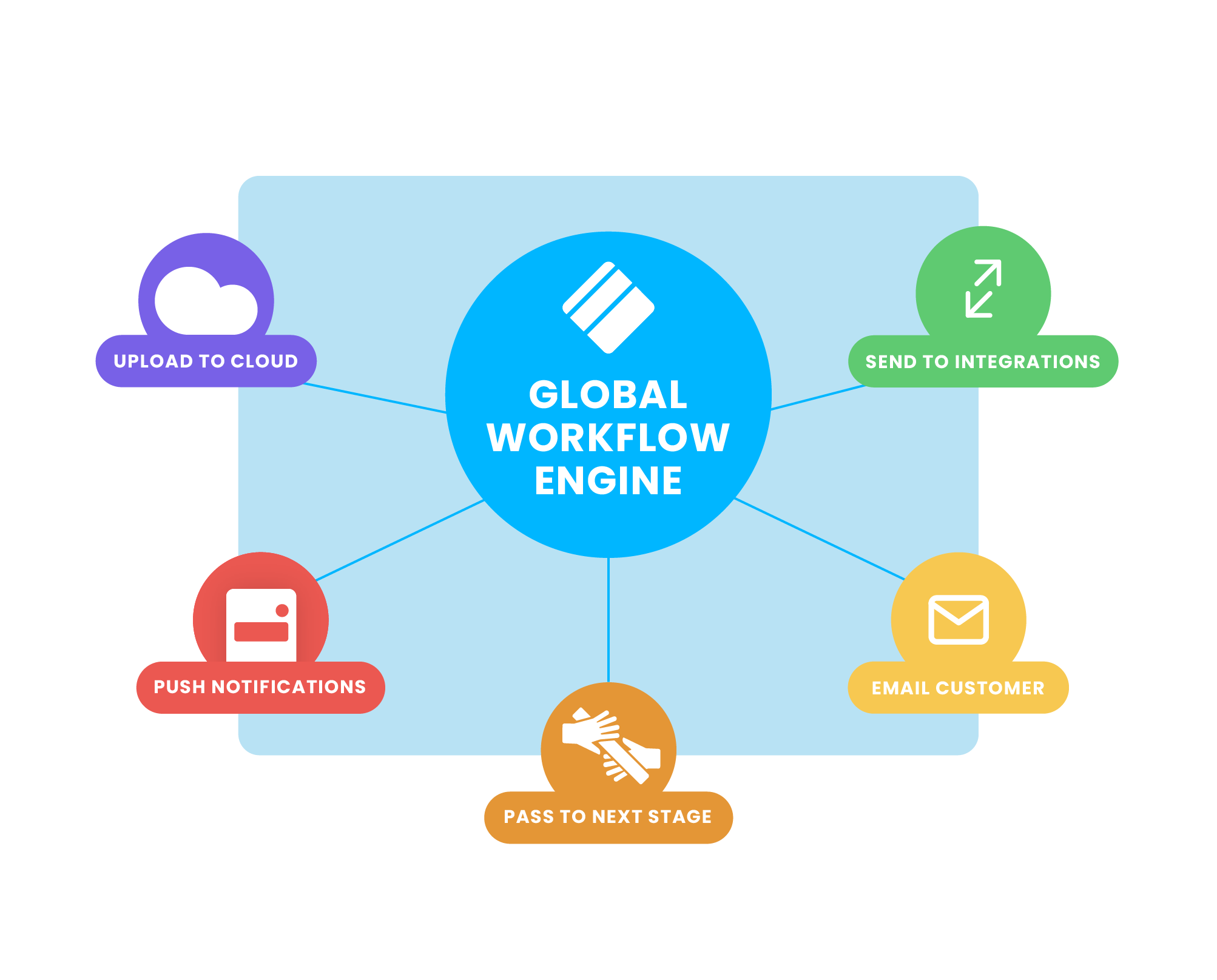 FastField Global Workflow for business automation